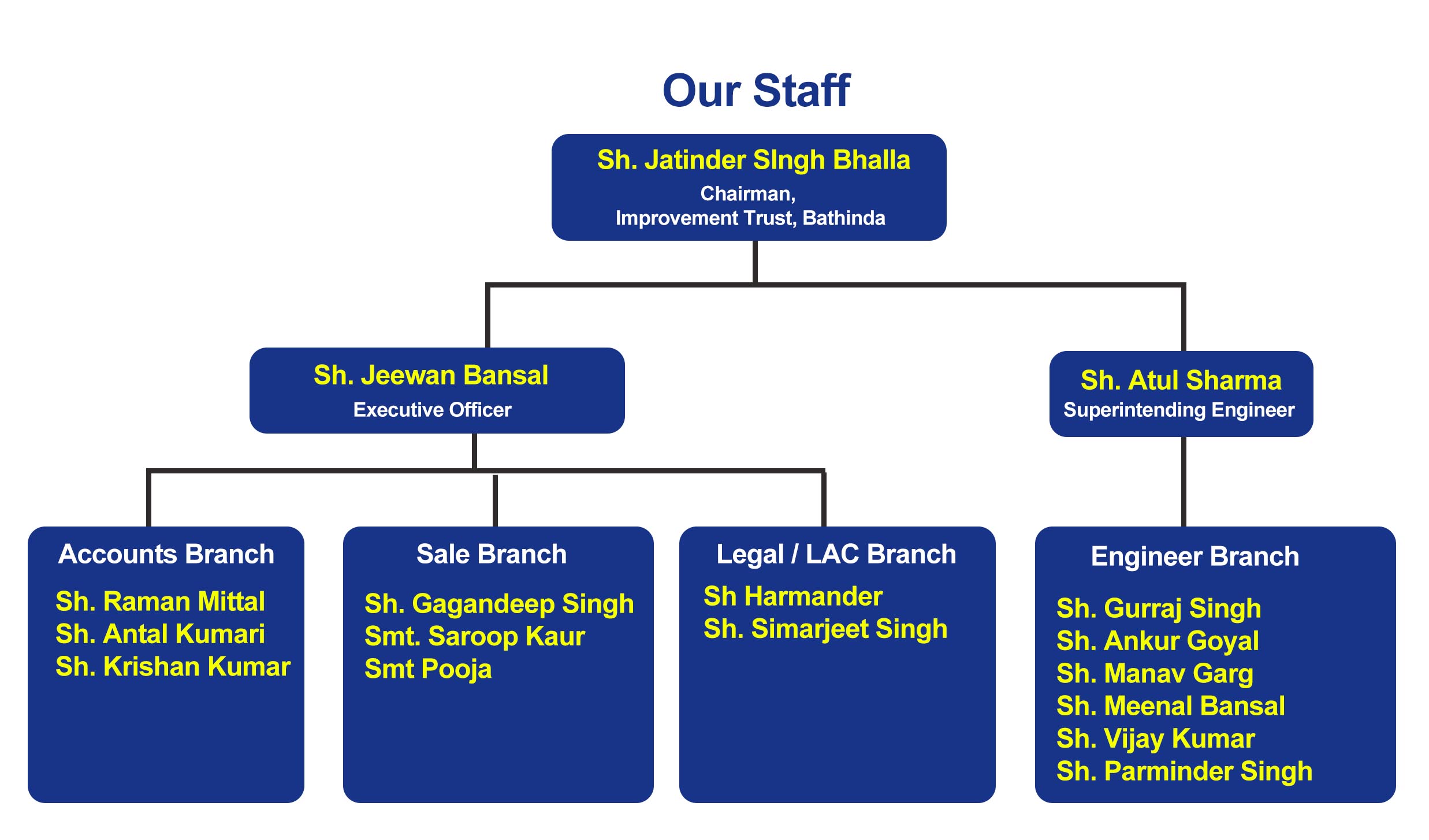 Staff Hierarchy Bathinda Staff Hierarchy Bathinda